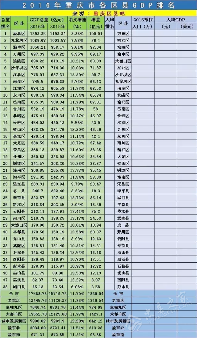 2019nV北县市人口排名_...北最穷最富城市排行