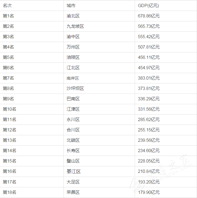 重庆各区县人口排名_老重庆 成都各区县1937年的人口比较(3)