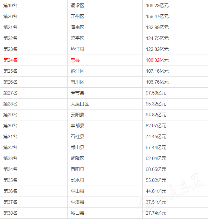 重庆各区县人口排名_老重庆 成都各区县1937年的人口比较(2)